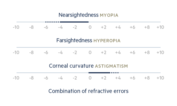 Eignung LASEK, Augenärzte Linz, Dirisamer Luft Priglinger